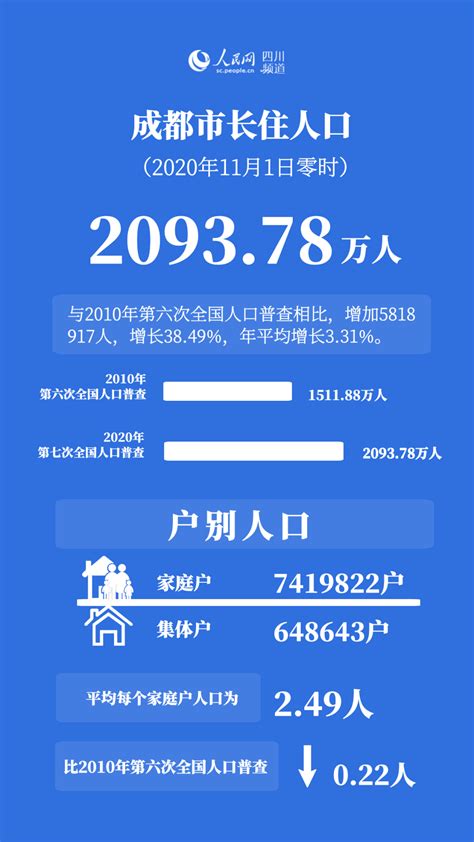 成都人口2023|成都市统计局关于2023年成都市人口主要数据的公报